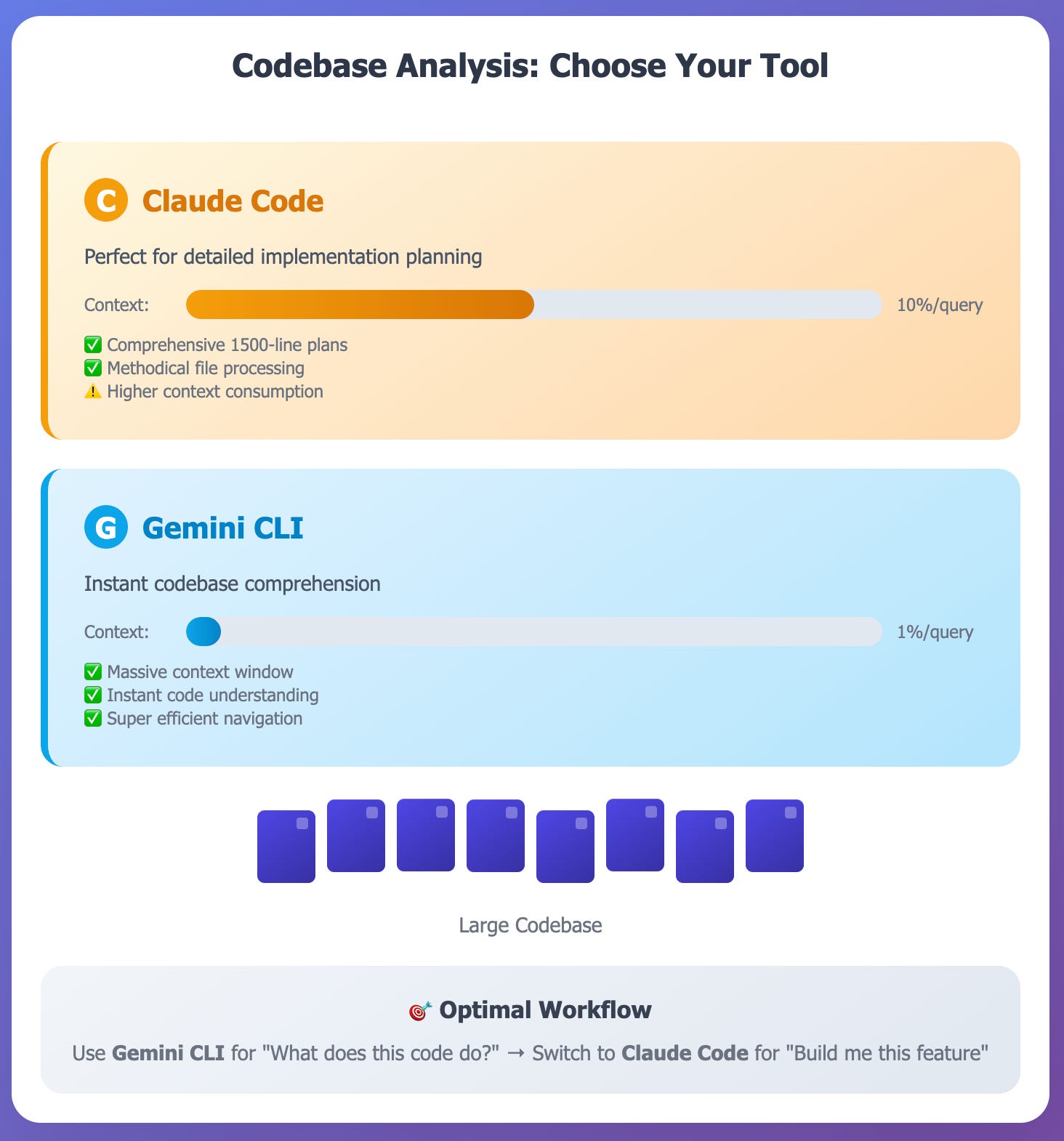 Config Claude Code to use Gemini as the token-consuming task assistant