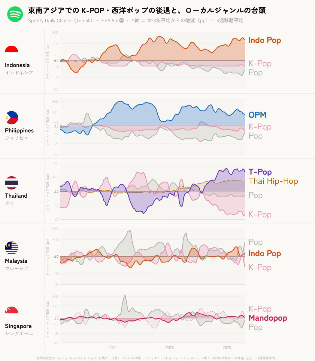 Indo Pop Rises to 78% on Spotify Indonesia as K-Pop Share Contracts