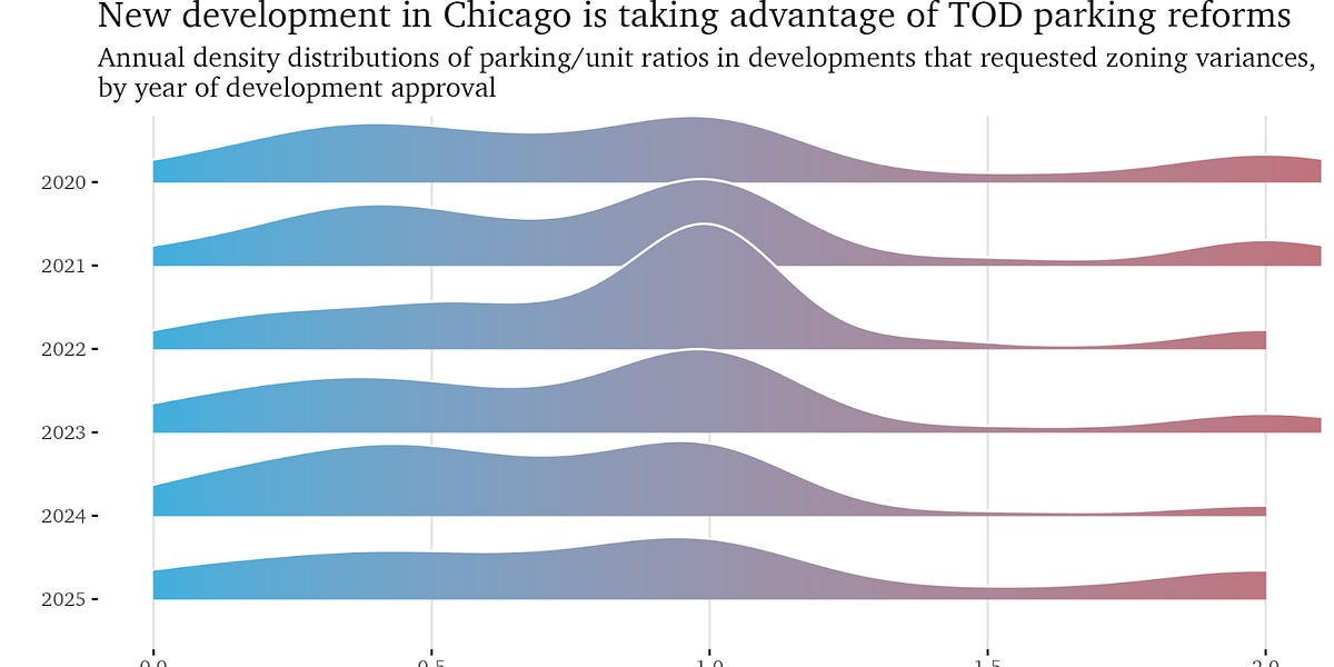 Chicago has a market for parking reform
