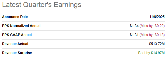 DXP Enterprises (DXPE) Q3 2025 earnings summary showing EPS of $1.34 missing estimates by $0.22 but revenue of $513.7M beating by $14.97M, highlighting mixed results and investor overreaction DXP Enterprises (DXPE) Q3 2025 earnings summary showing EPS of $1.34 missing estimates by $0.22 but revenue of $513.7M beating by $14.97M, highlighting mixed results and investor overreaction