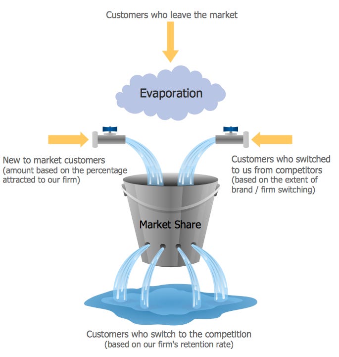 Illustration of a leaky bucket showing how customer churn affects market share and why sequencing growth matters. Illustration of a leaky bucket showing how customer churn affects market share and why sequencing growth matters.