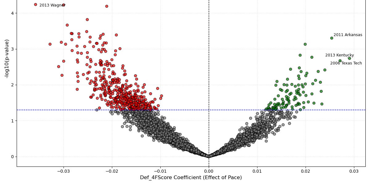 Tempo Stack Pace Makers: Identifying Tempo-Dependent Teams in the NCAA