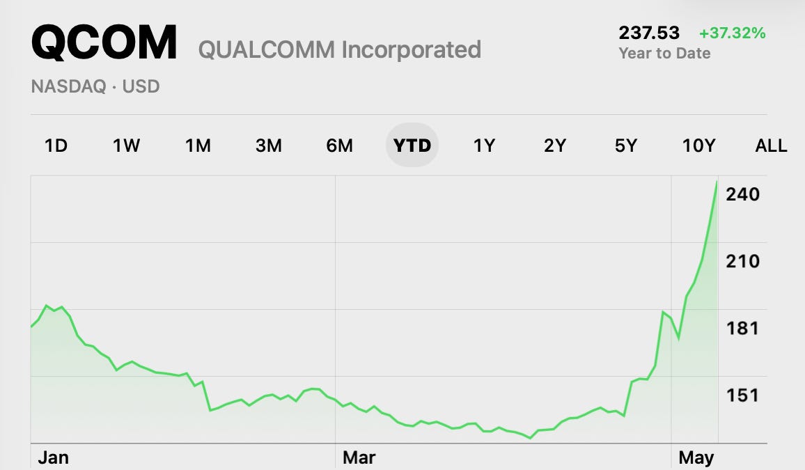 Qualcomm Is the Problem Child of the Current Chip Rally