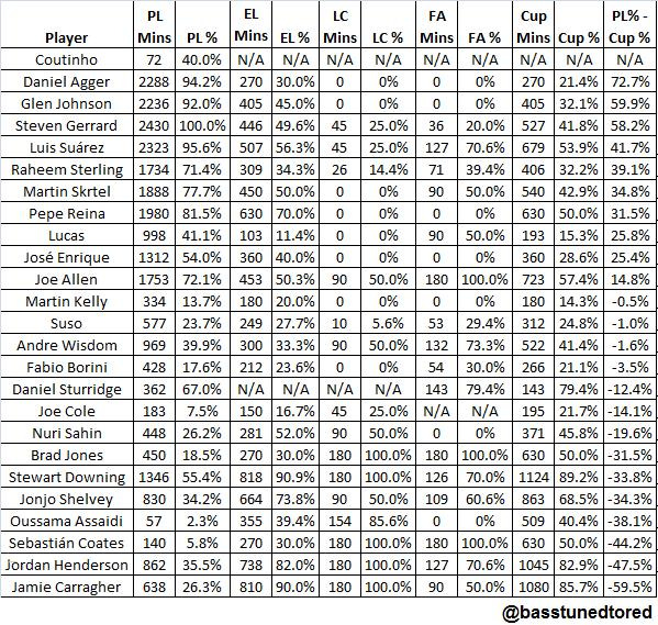 Liverpool's Squad Usage 2012/13 Liverpool's Squad Usage 2012/13