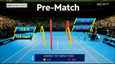 A 3D visualisation of Shai Gilgeous-Alexander's points and locations scored in a match, and a visualisation of a cricket player's pitch with run speed, throwing speed, and hand swinging, and 3D visualisation of Alexander Zverev's 1st serve direction and height..
