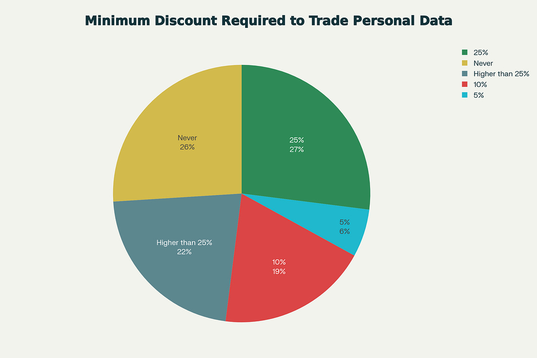 Nearly one in five Americans (19%) would trade personal data for just a 10% discount, while 26% refuse to trade data at any price