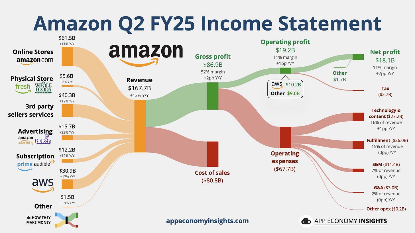App Economy Insights on X: "$AMZN Amazon Q2 FY25: • Revenue +13% Y/Y to  $167.7B ($5.6B beat). • Operating margin 11% (+2pp Y/Y). • EPS $1.68 ($0.35  beat). • Q2 Guidance: ~$176.8B ($