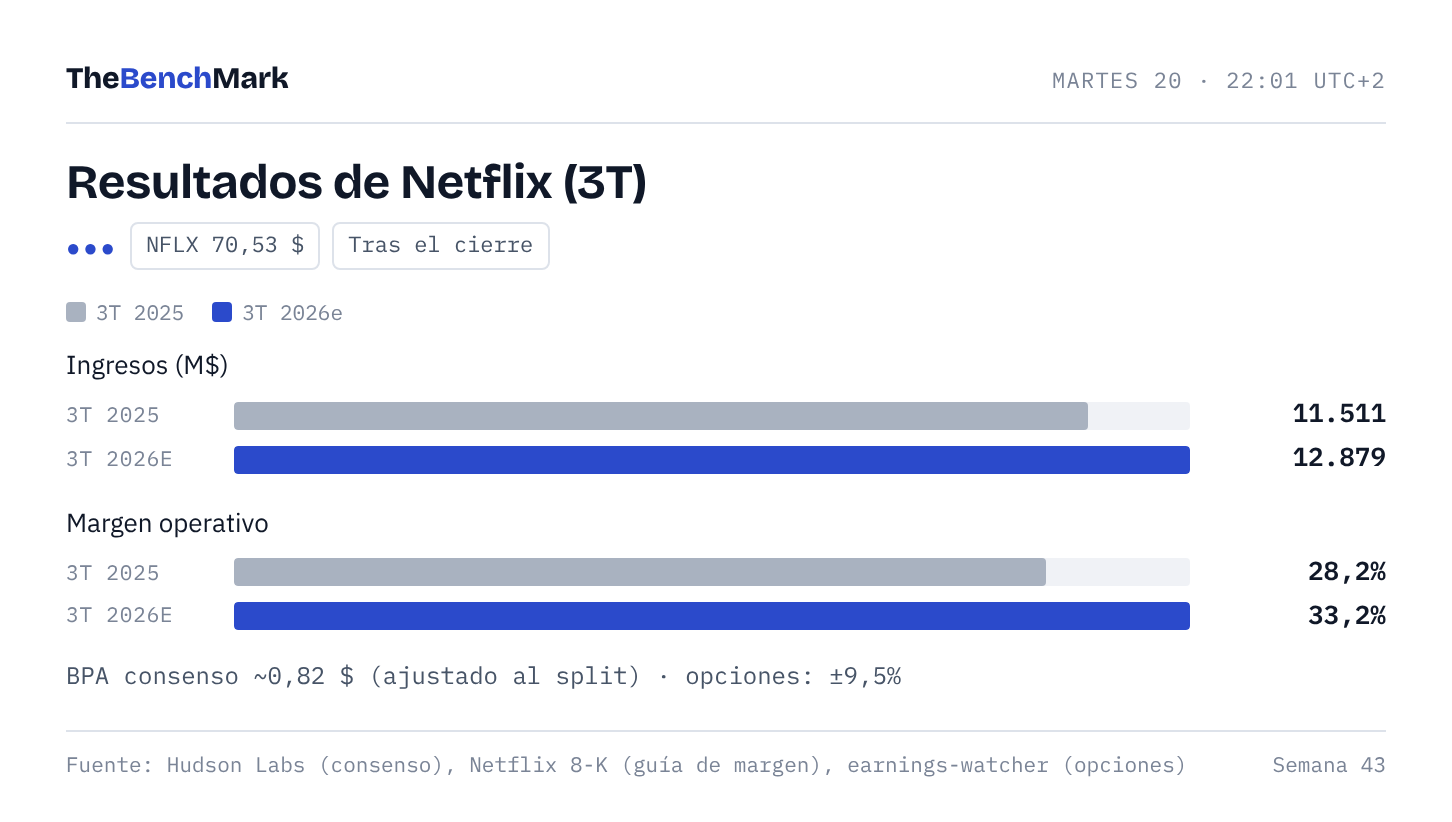 Netflix: consenso del tercer trimestre