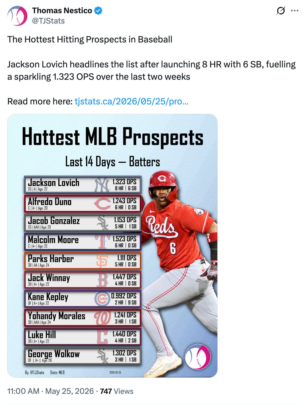Thomas Nestico
@TJStats
The Hottest Hitting Prospects in Baseball
Jackson Lovich headlines the list after launching 8 HR with 6 SB, fuelling
a sparkling 1.323 OPS over the last two weeks
Read more here: tjstats.ca/2026/05/25/pro ...
Hottest MLB Prospects
Last 14 Days - Batters
Jackson Lovich
1.323 OPS
SS | A | Age: 22
8 HR | 6 SB
Alfredo Duno
1.243 OPS
C | A+ | Age: 20
6 HR | O SB
Jacob Gonzalez
1.153 OPS
Reds
SS | AAA | Age: 23
5 HR | 1SB
Malcolm Moore
F
1.523 OPS
C | A+ | Age: 22
6 HR | O SB
6
Parks Harber
1.111 OPS
3B | AA | Age: 24
5 HR | OSB
Jack Winnay
B
1.447 OPS
38 | A+ | Age: 22
4 HR | OSB
Kane Kepley
OF | A+ | Age: 22
UBS
0.992 OPS
2 HR | 9 SB
Yohandy Morales
1.241 OPS
3B | AAA | Age: 24
3 HR | 1SB
Luke Hill
C
1.440 OPS
38 | A+ | Age: 22
4 HR | 2 SB
George Wolkow
1.302 OPS
OF | A+ | Age: 20
3 HR |
1SB
STATT
By: @TJStats Data: MLB
2026-05-25
11:00 AM . May 25, 2026 . 747 Views Thomas Nestico
@TJStats
The Hottest Hitting Prospects in Baseball
Jackson Lovich headlines the list after launching 8 HR with 6 SB, fuelling
a sparkling 1.323 OPS over the last two weeks
Read more here: tjstats.ca/2026/05/25/pro ...
Hottest MLB Prospects
Last 14 Days - Batters
Jackson Lovich
1.323 OPS
SS | A | Age: 22
8 HR | 6 SB
Alfredo Duno
1.243 OPS
C | A+ | Age: 20
6 HR | O SB
Jacob Gonzalez
1.153 OPS
Reds
SS | AAA | Age: 23
5 HR | 1SB
Malcolm Moore
F
1.523 OPS
C | A+ | Age: 22
6 HR | O SB
6
Parks Harber
1.111 OPS
3B | AA | Age: 24
5 HR | OSB
Jack Winnay
B
1.447 OPS
38 | A+ | Age: 22
4 HR | OSB
Kane Kepley
OF | A+ | Age: 22
UBS
0.992 OPS
2 HR | 9 SB
Yohandy Morales
1.241 OPS
3B | AAA | Age: 24
3 HR | 1SB
Luke Hill
C
1.440 OPS
38 | A+ | Age: 22
4 HR | 2 SB
George Wolkow
1.302 OPS
OF | A+ | Age: 20
3 HR |
1SB
STATT
By: @TJStats Data: MLB
2026-05-25
11:00 AM . May 25, 2026 . 747 Views