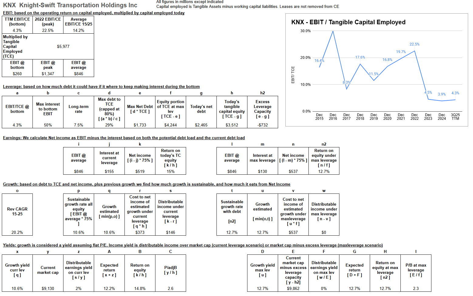 Cycle-average returns based on EBIT/TCE, leverage capacity, and growth, for KNX Cycle-average returns based on EBIT/TCE, leverage capacity, and growth, for KNX
