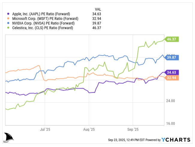 Beating The Tide CLS deep dive chart from YCharts comparing forward P/E ratios of Celestica (CLS) at 46.37 with Nvidia 39.87, Apple 34.63, and Microsoft 32.94 from July to September 2025, illustrating CLS’s higher multiple amid AI growth.