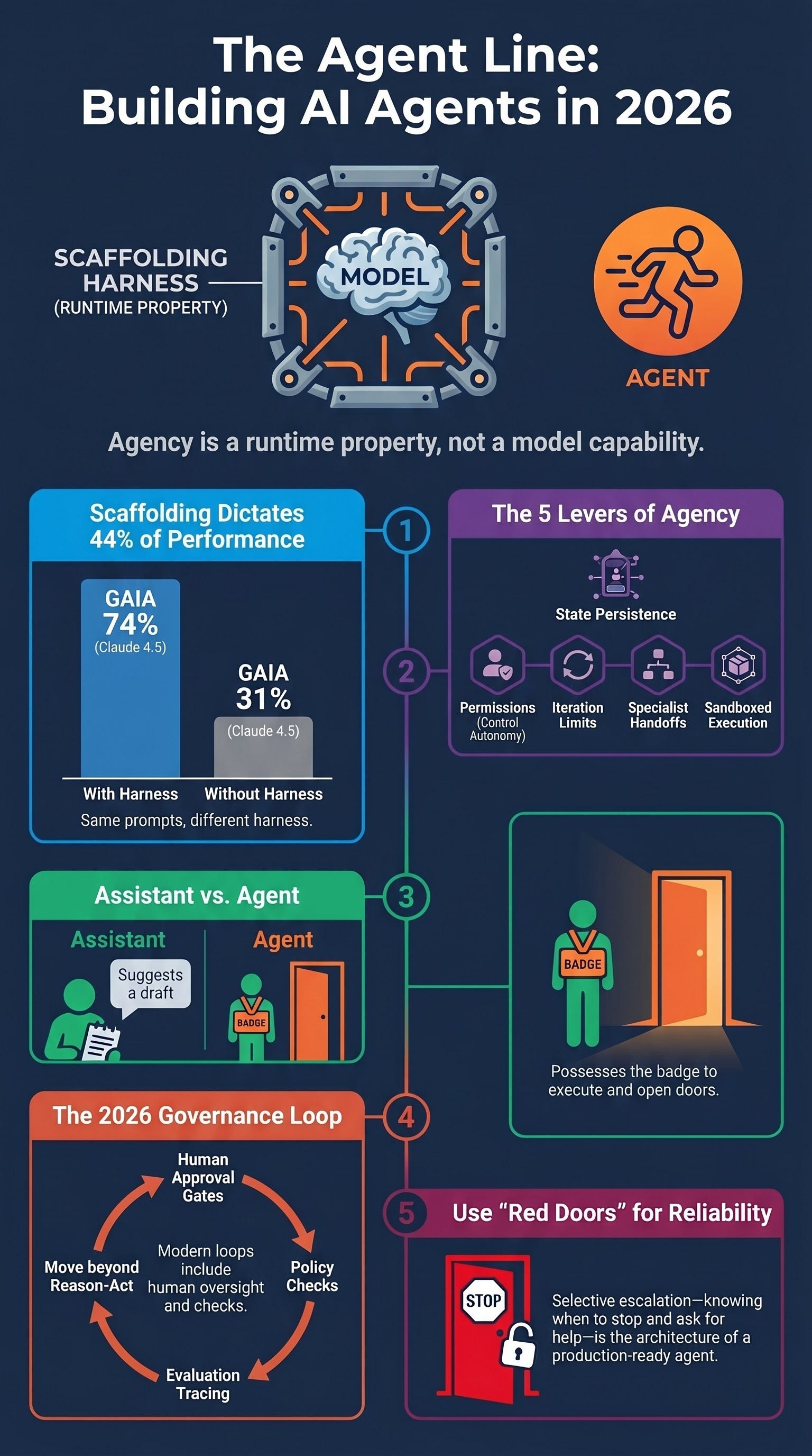 Redefining AI Agency in 2026 - by Micheal Lanham