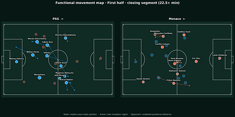 Gallery of PSG vs Monaco Functional Movement Maps showing median pass-origin positions, main reception regions and player movement patterns across the first half, second half and full match.
