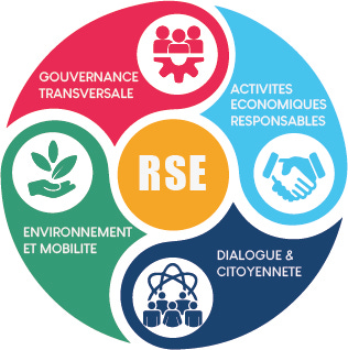 Les 4 piliers RSE Ports de Lille - Ports de Lille