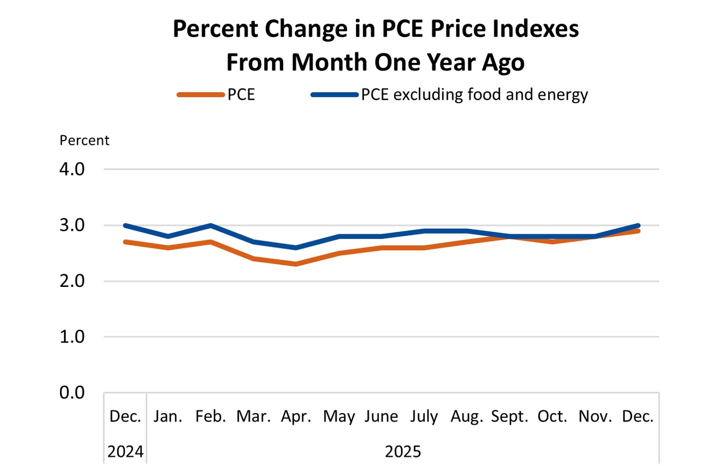 Screenshot from bea.gov showing year-over-year percent changes in PCE and Core PCE from December 2024 through December 2025, with December readings at 2.9% for PCE and 3.0% for Core PCE. Screenshot from bea.gov showing year-over-year percent changes in PCE and Core PCE from December 2024 through December 2025, with December readings at 2.9% for PCE and 3.0% for Core PCE.