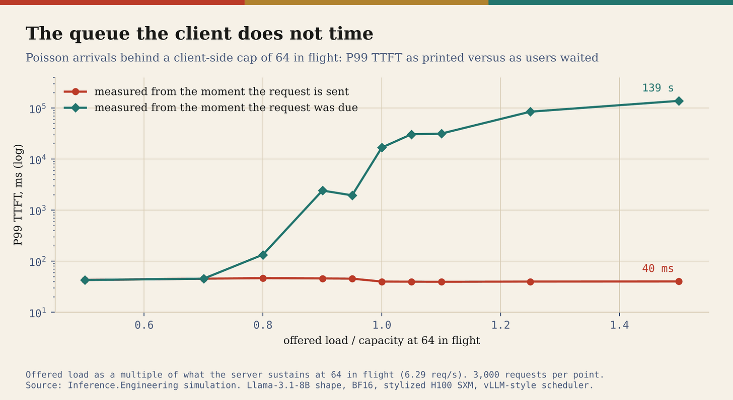 Poisson arrivals behind a client-side cap of 64 requests in flight. Timed from the send, the p99 time to first token stays between 39 and 47 ms. Timed from when each request was due, it reaches 139 seconds at 1.5 times capacity. Poisson arrivals behind a client-side cap of 64 requests in flight. Timed from the send, the p99 time to first token stays between 39 and 47 ms. Timed from when each request was due, it reaches 139 seconds at 1.5 times capacity.