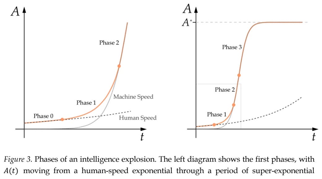 The Dynamics of Intelligence Explosions