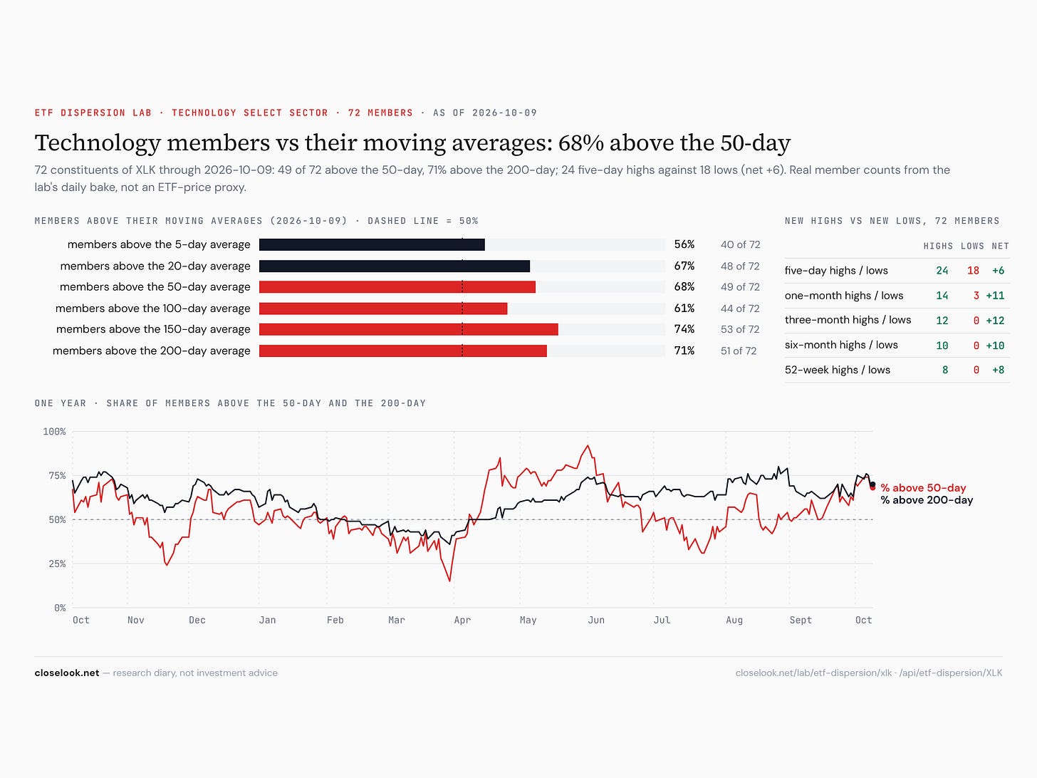 breadth ma xlk 2026 10 10 breadth ma xlk 2026 10 10