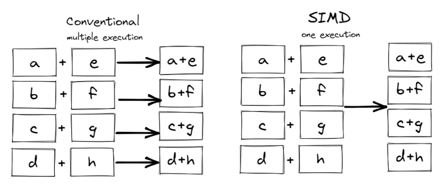 SIMD, A Parallel Processing At Hardware Level In C# SIMD, A Parallel Processing At Hardware Level In C#