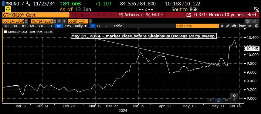 MBONO 7 34 11/23/34
+1.109
CITMXNIOY
ID 3D 1M 6M YTD IY
- price 20
may 31, 2024 -
Apr IS
T84.6G
As of 13 Jun
84.536/84.800 10.168/10.122
Source BGN
Actions W)
G 371: Mexico 10 yr post elect
« 'Edit Chart
Dany
Feb 29
_ _ market close before. Sheinbaum/norena Party sweep
10.400
10.000
9.200
Jan 31
Feb 14
Mar
IS
Mar 27
Apr 30
May IS
May 31
2024 MBONO 7 34 11/23/34
+1.109
CITMXNIOY
ID 3D 1M 6M YTD IY
- price 20
may 31, 2024 -
Apr IS
T84.6G
As of 13 Jun
84.536/84.800 10.168/10.122
Source BGN
Actions W)
G 371: Mexico 10 yr post elect
« 'Edit Chart
Dany
Feb 29
_ _ market close before. Sheinbaum/norena Party sweep
10.400
10.000
9.200
Jan 31
Feb 14
Mar
IS
Mar 27
Apr 30
May IS
May 31
2024