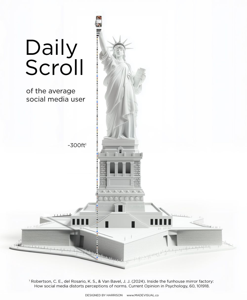 Infografica ideata da Harrison Schell che mostra la lunghezza dello 'scroll' giornaliero medio di un utente di social media, paragonato alla Statua della Libertà. La visualizzazione utilizza la statua come riferimento, indicando che lo scroll totale supera i 300 piedi (ovvero circa 90 metri), evidenziando la portata dell'uso quotidiano dei social media