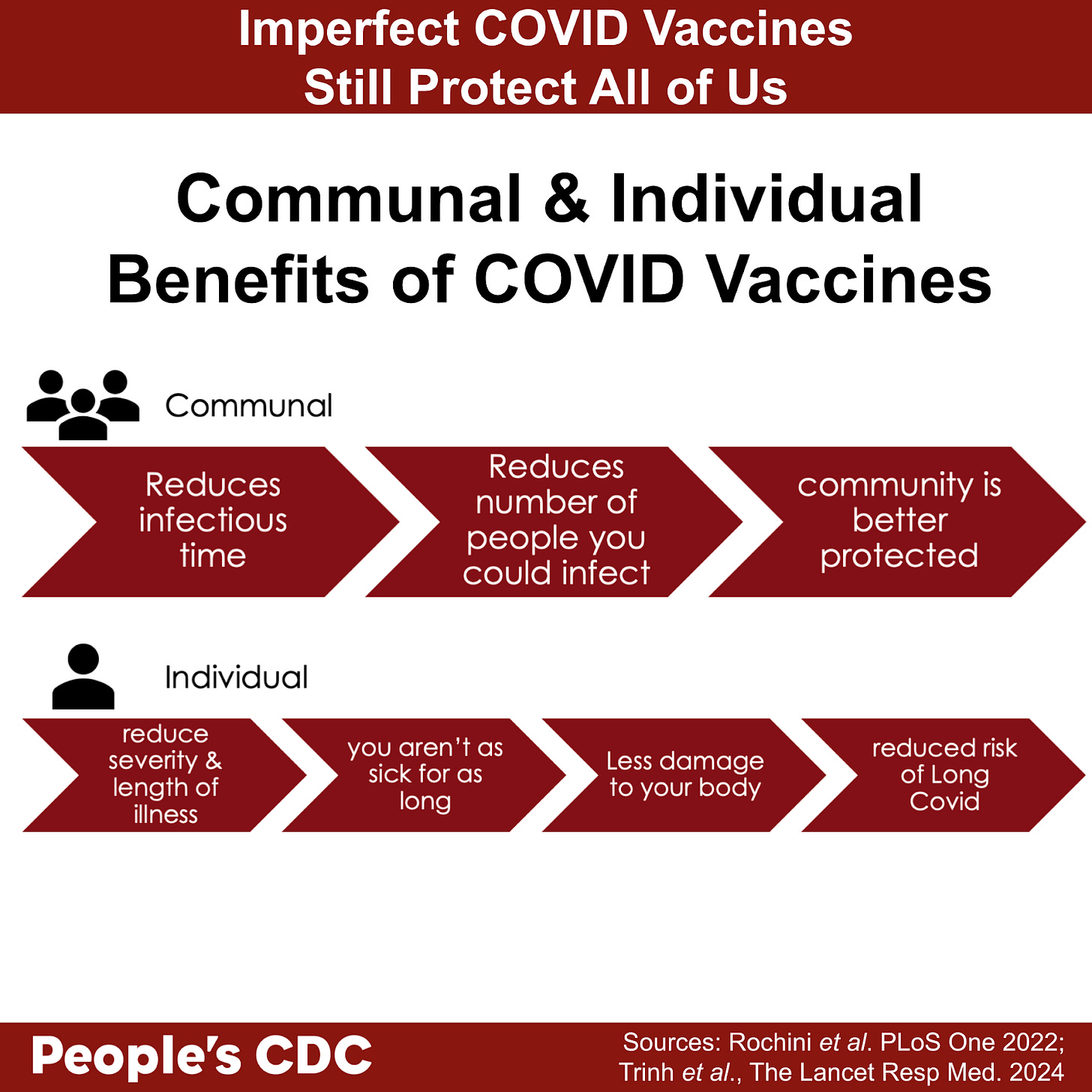 A graphic titled, “Imperfect COVID Vaccines Still Protect All of Us”, subtitle reads, “Communal and Individual Benefits of COVID Vaccines.” Underneath the subtitle are two sections with arrows and text pointing right, leading to each new arrow. The first section is titled “Communal” the arrows read 1. Reduces time infectious. 2. Reduces number of people you could infect. 3. community is better protected. The second section is titled “Individual” and the arrows read 1. reduce severity and length of illness. 2. you aren’t as sick for as long. 3. less damage to your body. 4. reduce risk of Long Covid. Text at bottom reads, “People’s CDC Sources: Rochini et al. PLoS One 2022; Trinh et al., The Lancet Resp Med. 2024