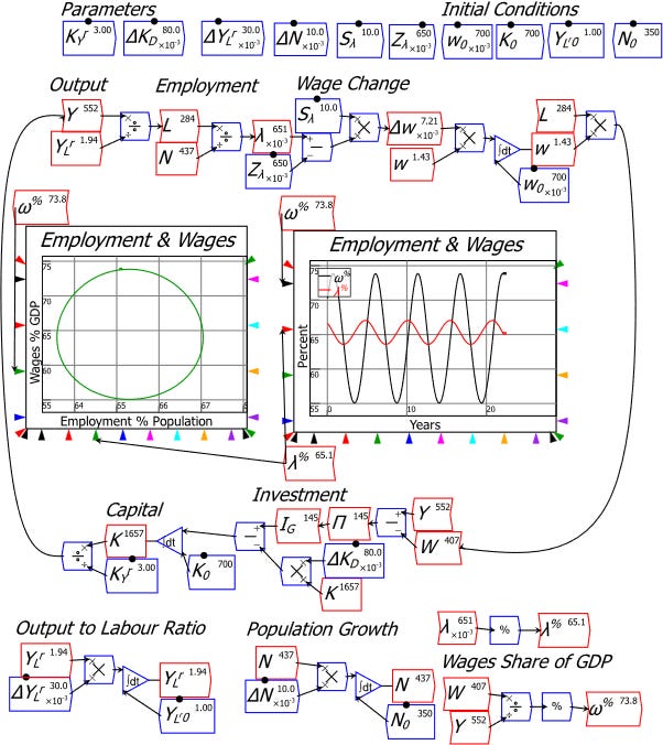 The System Dynamics Route to Modelling Economic Complexity