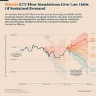 Bitcoin Likely To Drift Lower Without ETF Demand