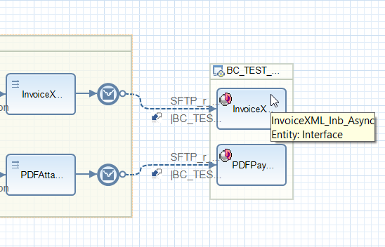 Receiver inbound service interface configured in iFlow
