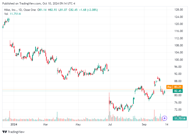 TradingView chart TradingView chart