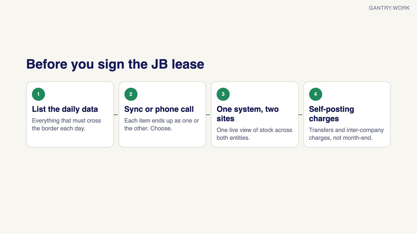 Four steps before signing a Johor lease: list the data that must cross the border each day; decide for each item whether it is an automatic sync or a phone call; run one system across both sites with one live view of stock; let transfers and inter-company charges post themselves instead of waiting for month-end Four steps before signing a Johor lease: list the data that must cross the border each day; decide for each item whether it is an automatic sync or a phone call; run one system across both sites with one live view of stock; let transfers and inter-company charges post themselves instead of waiting for month-end