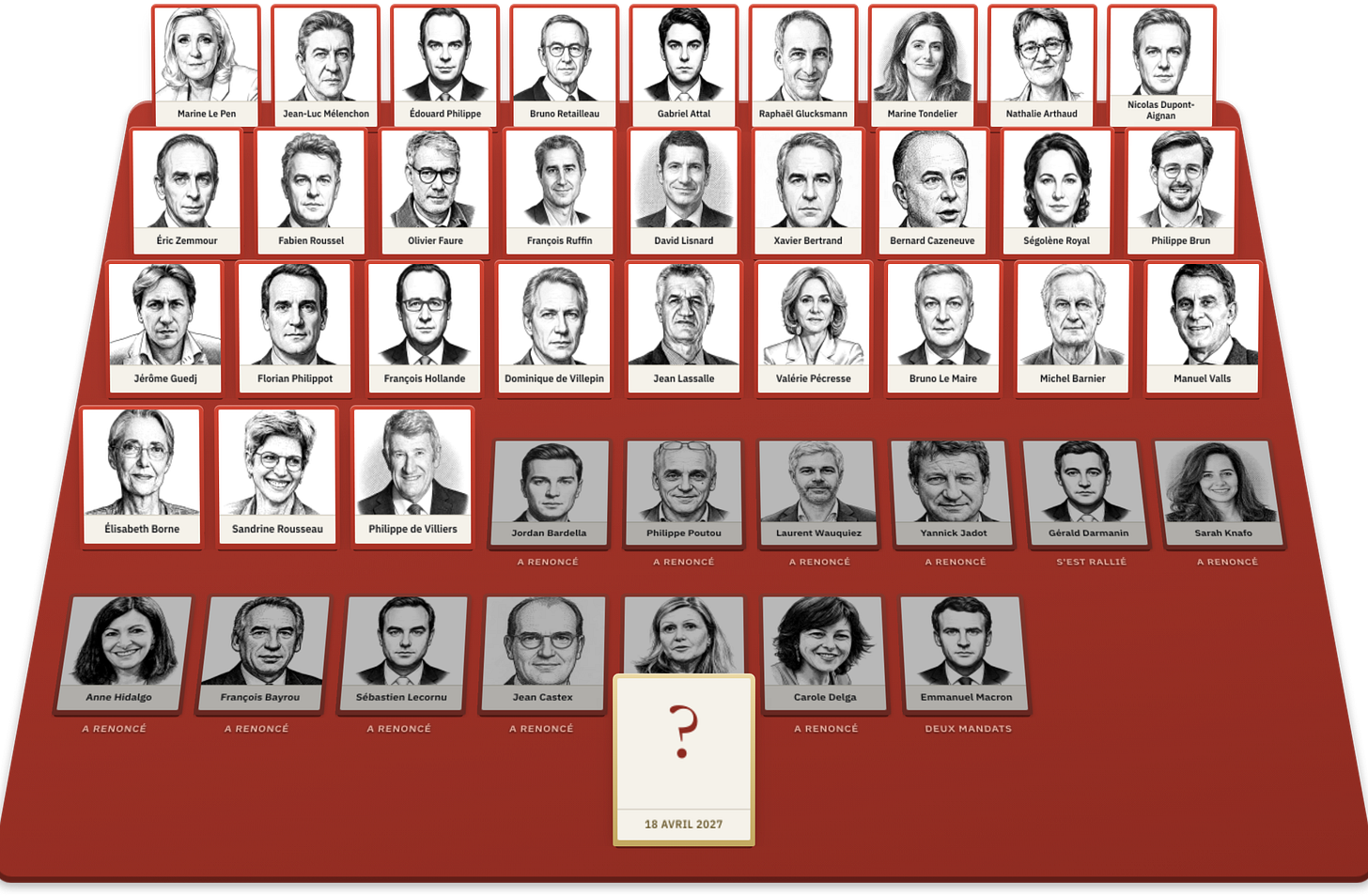 Les portraits des candidats potentiels a la façon du jeu "Qui est-ce ?"