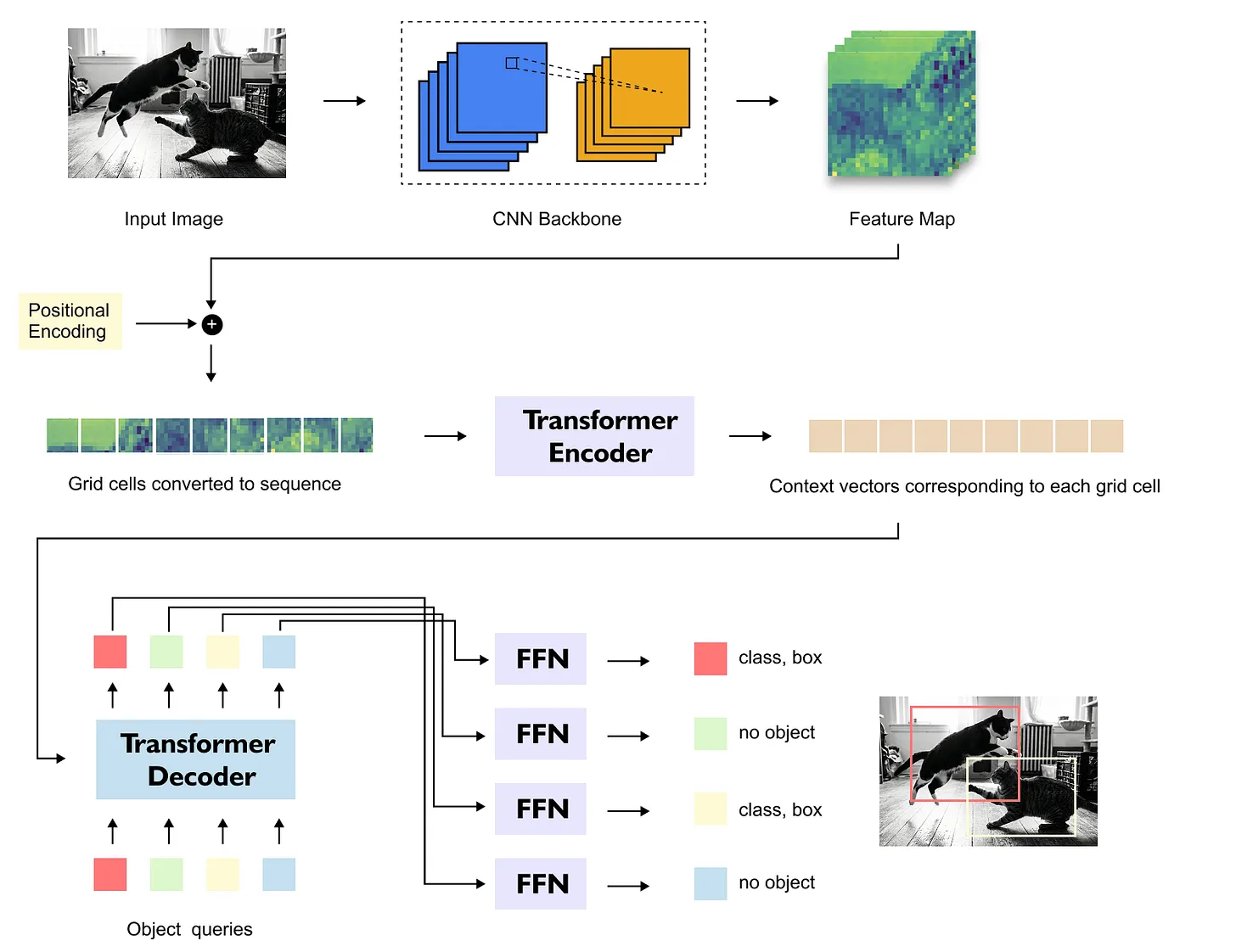Detection Transformer illustration