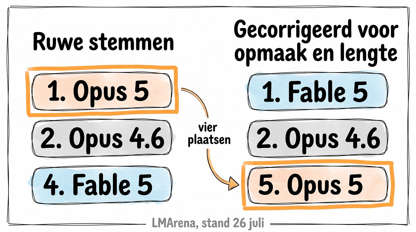 Dezelfde blinde stemmen, twee verschillende ranglijsten