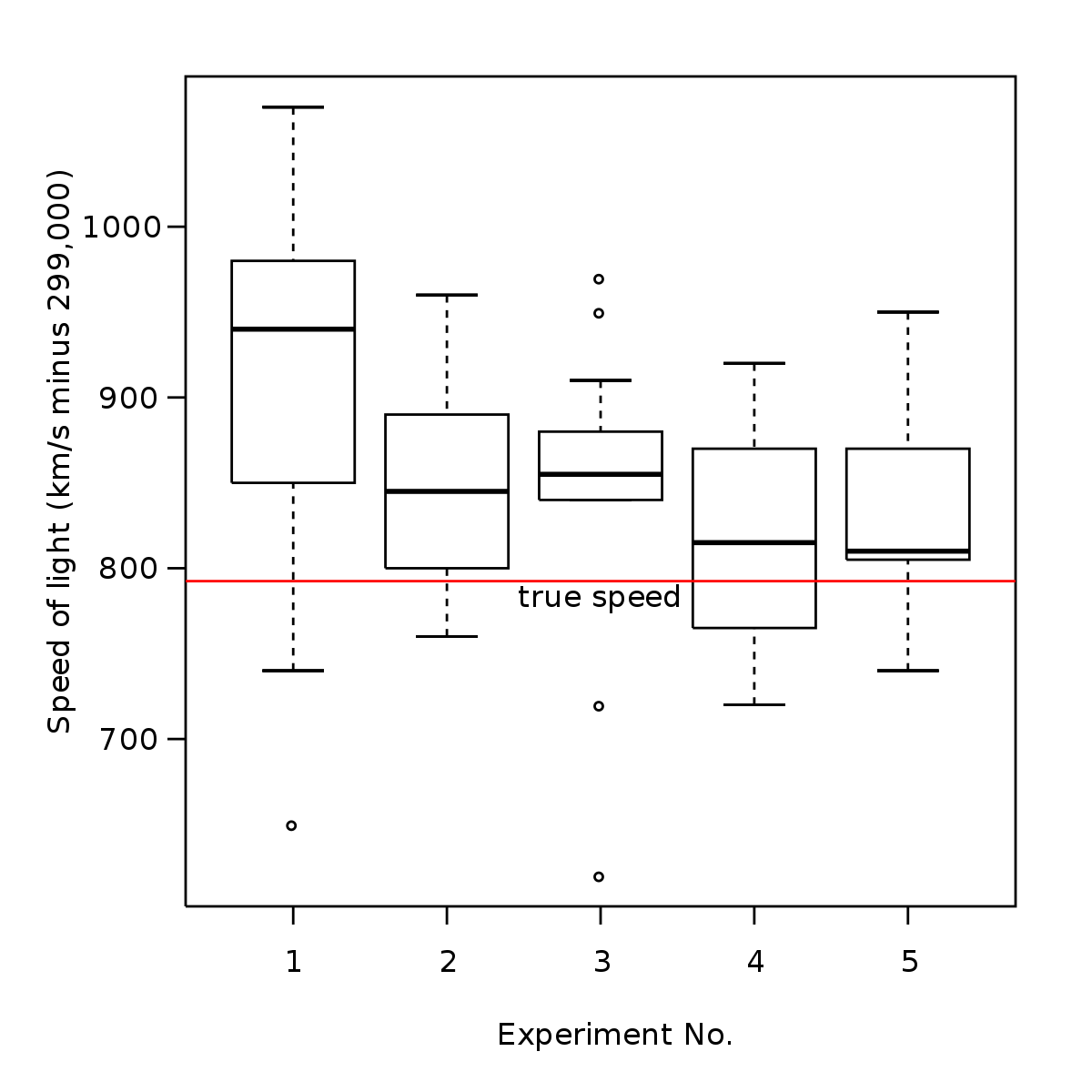 Box plot - Wikipedia