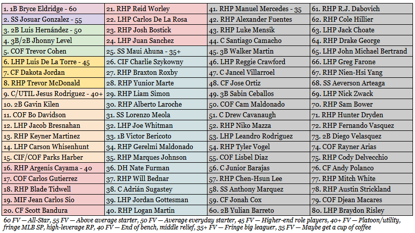 2026 Top 80 Giants Prospects - GPT's Substack