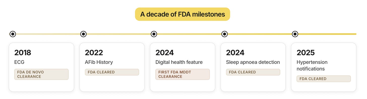 A decade of clinical research and regulatory clearances. Trust arrives one approval at a time, and a competitor cannot lay that track quickly. A decade of clinical research and regulatory clearances. Trust arrives one approval at a time, and a competitor cannot lay that track quickly.