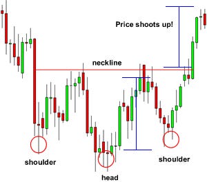 How to Trade the Head and Shoulders Pattern in Forex - BabyPips.com