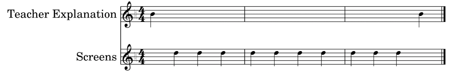 A musical staff labeled with teacher explanation and screens. The teacher plays one note and then the students are on screens for the rest of the composition, followed by one more note of teacher explanation.