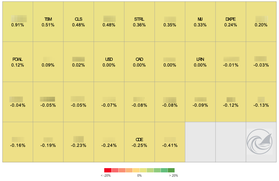  Contribution by position heat map week of April 20 2026, TSM +51 bps, CLS +48 bps, CDE -25 bps