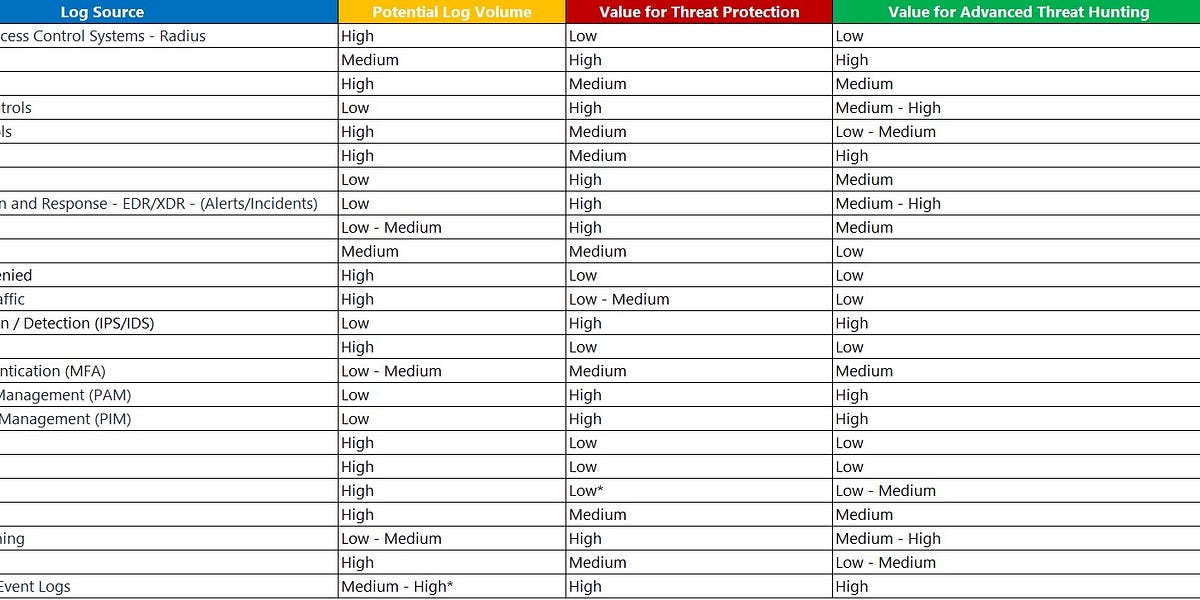 What should I log in my SIEM? - by Andrea Fisher