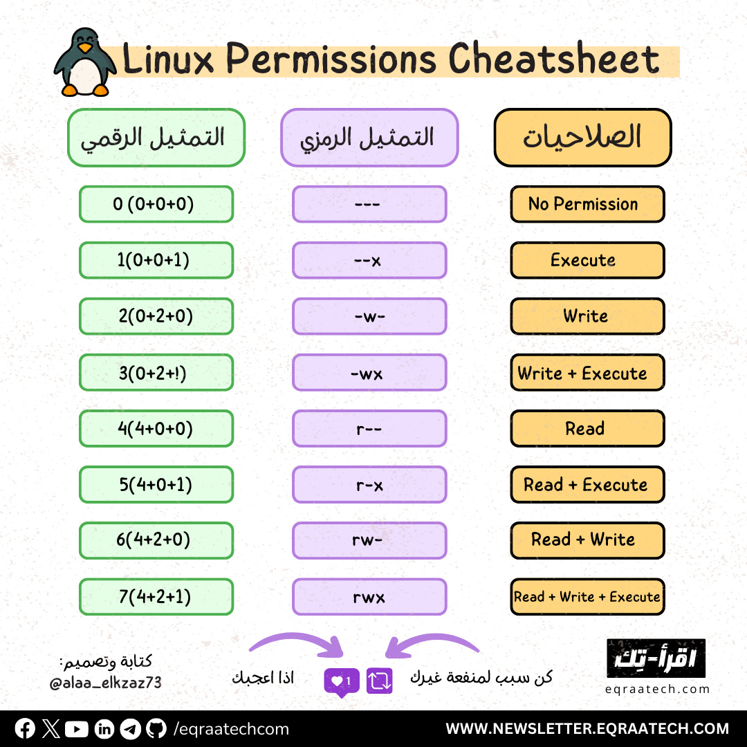 Linux File Permissions Explained