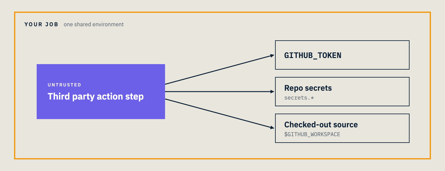 Diagram of a CI job containing an untrusted third party action step, with arrows from it to the GITHUB_TOKEN, repository secrets, and checked-out source.