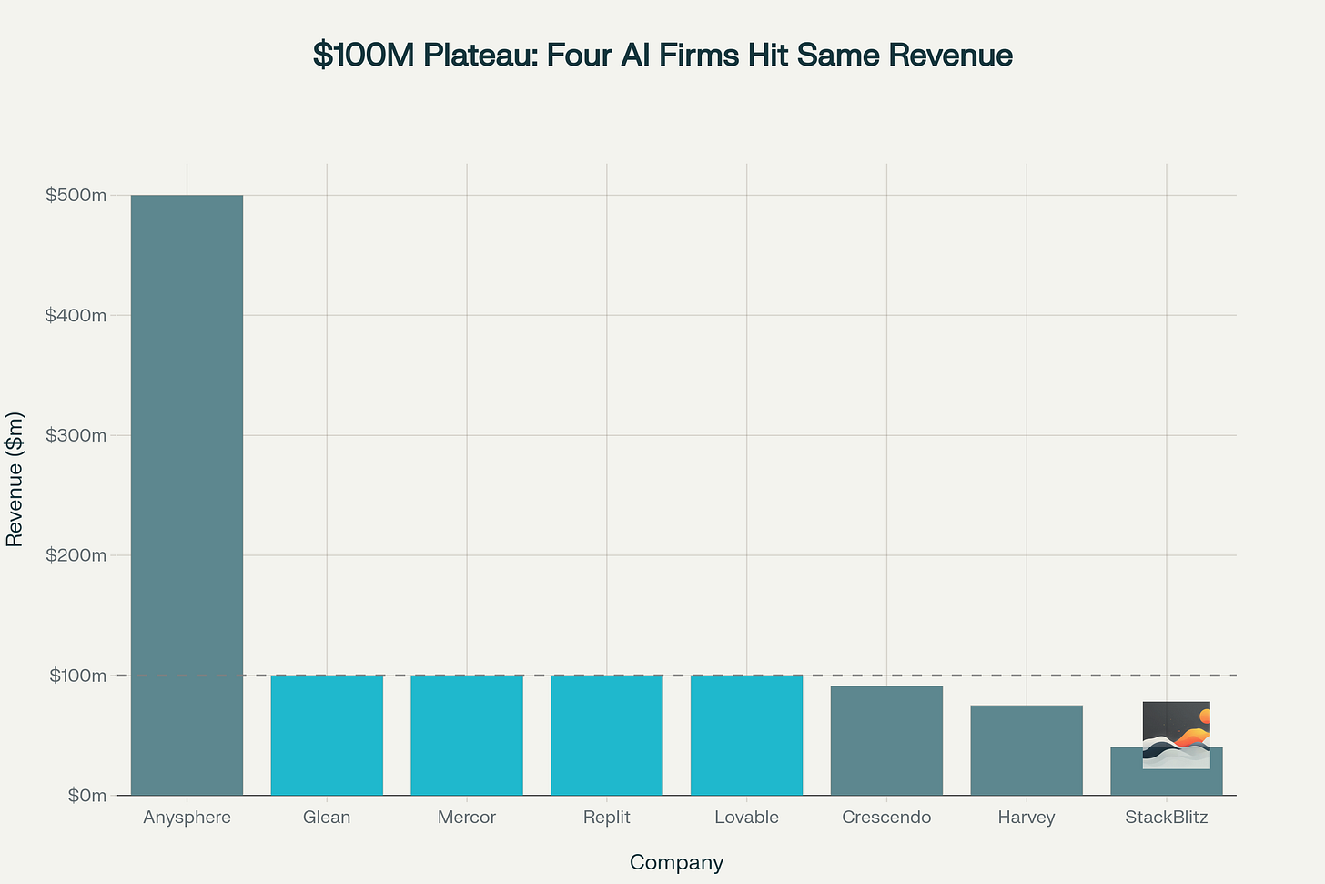 Four different AI companies mysteriously plateaued at exactly $100M annual revenue