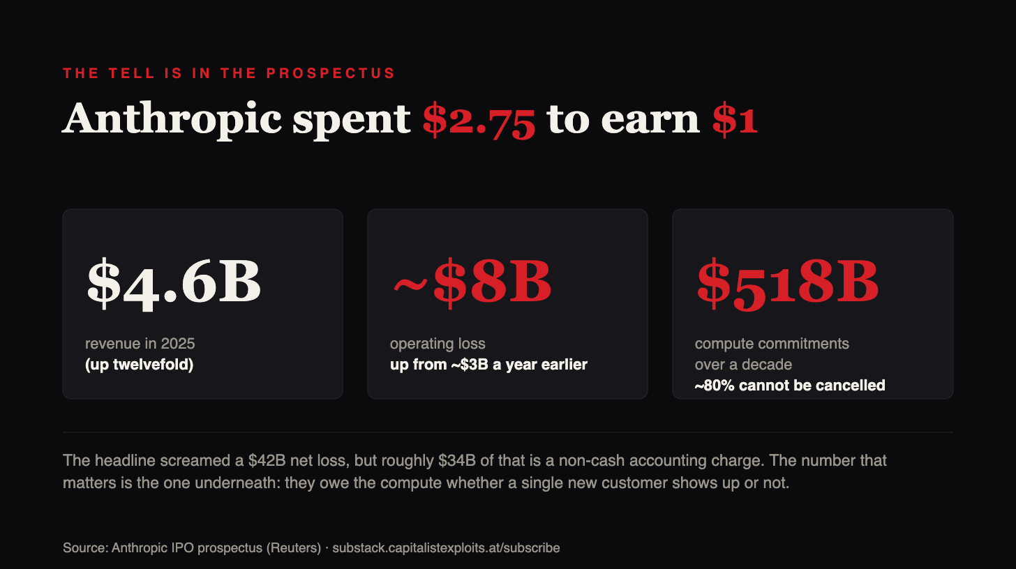 Anthropic IPO prospectus infographic showing 2.75 dollar spend per dollar earned financials Anthropic IPO prospectus infographic showing 2.75 dollar spend per dollar earned financials