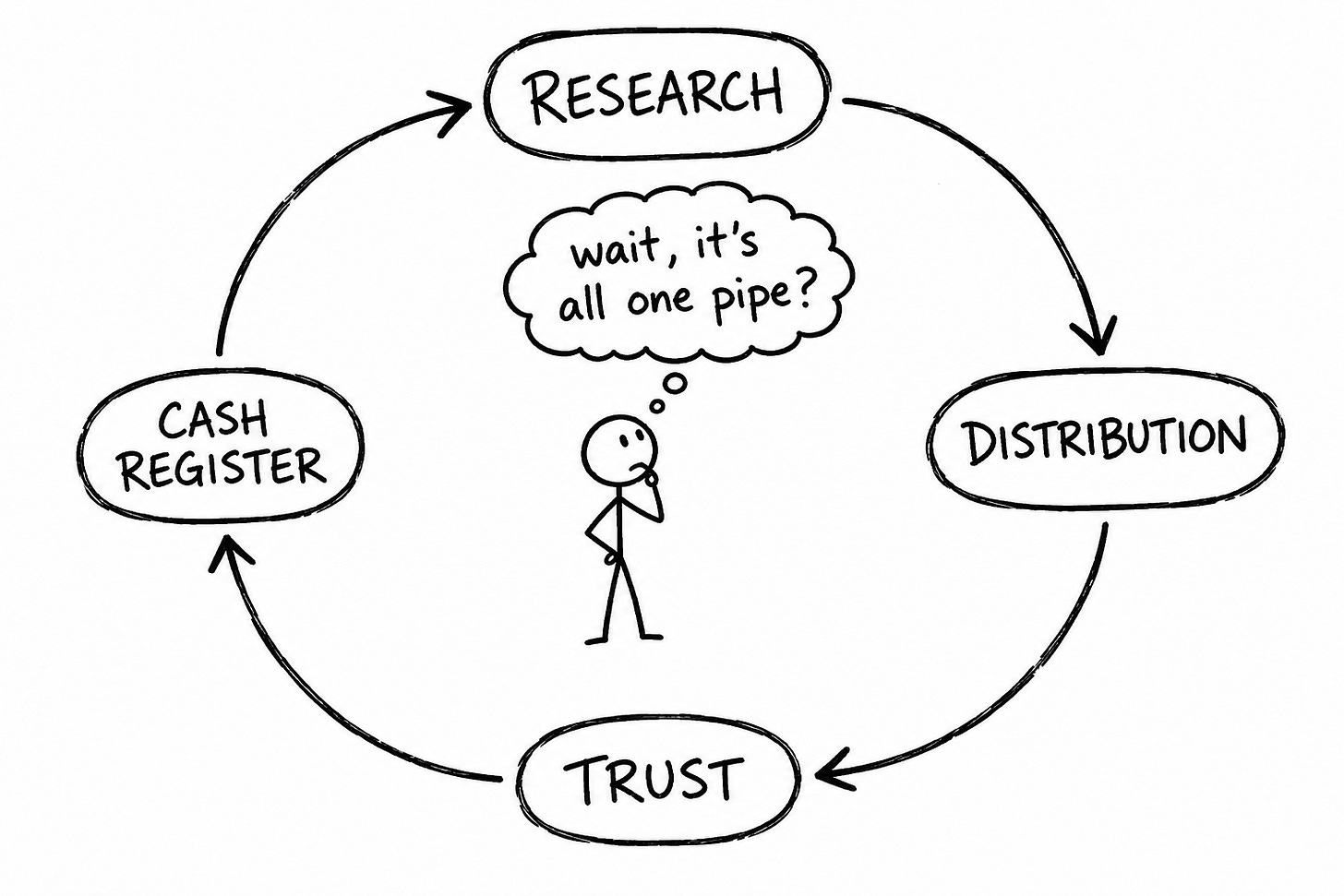 Hand-drawn whiteboard diagram of a circular loop connecting four labeled stages, research, distribution, trust, and cash register, with a stick figure looking up and thinking "wait, it's all one pipe?" Illustrates how Substack Notes combine audience research, content distribution, and reader trust into one system that drives product sales.