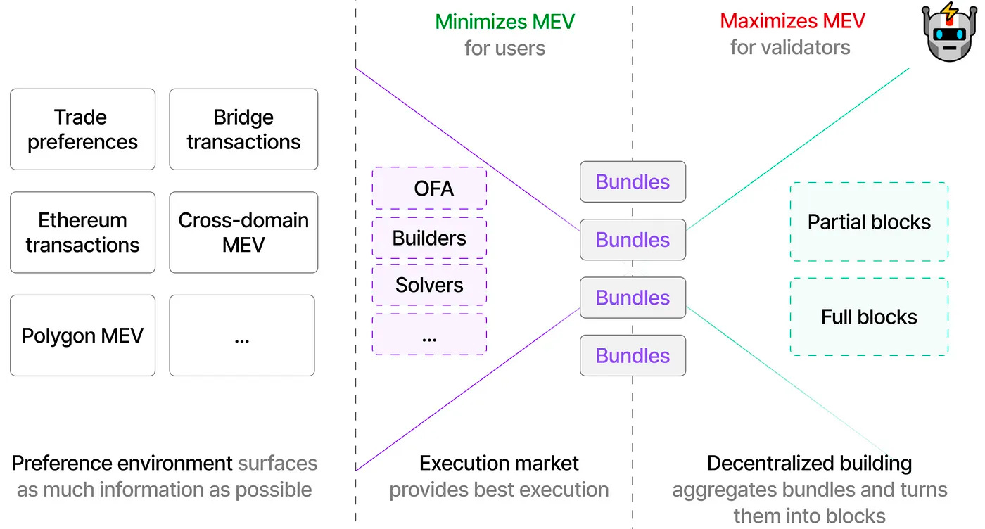 Catching Up On MEV - by Benny Attar - Setira Research