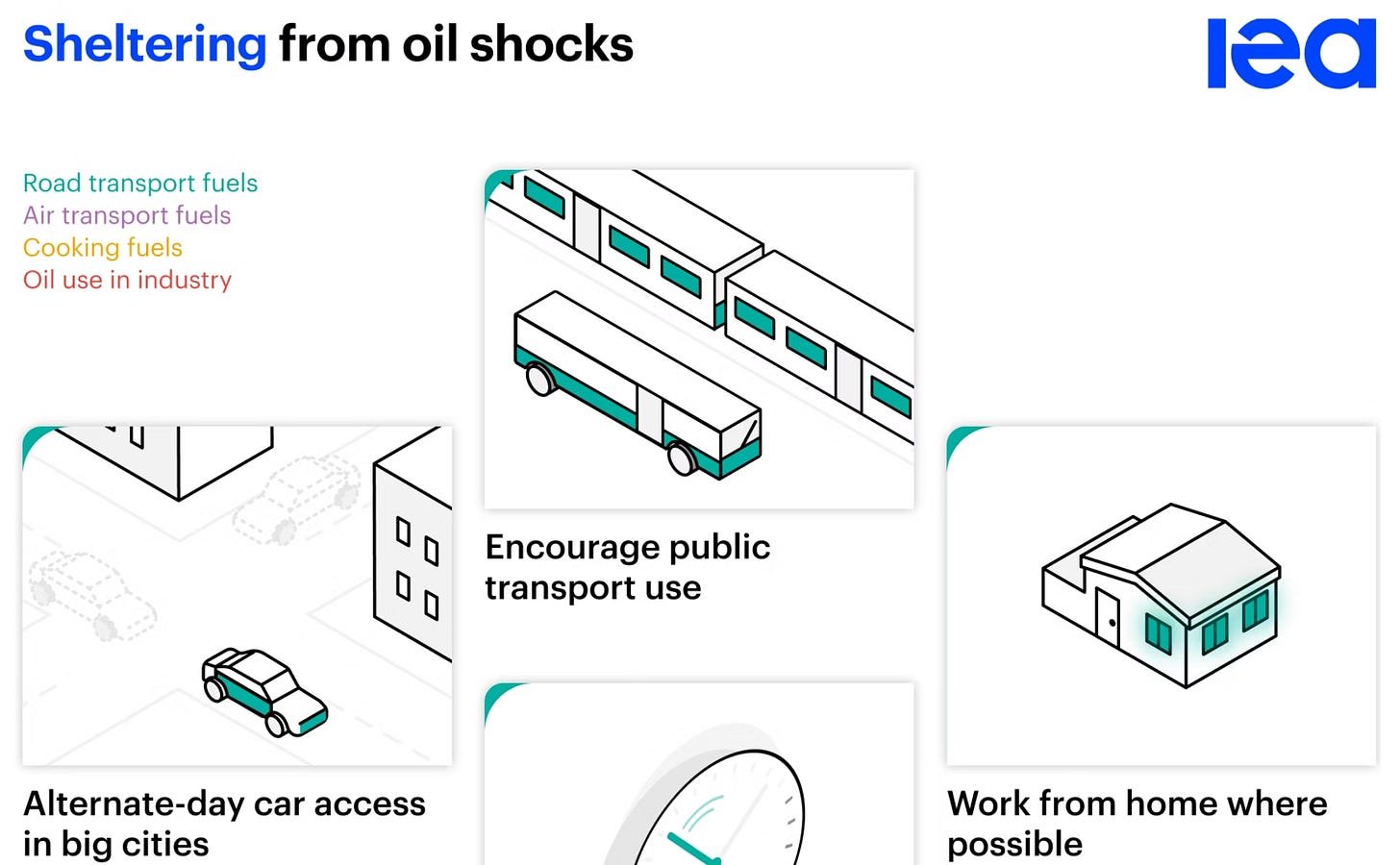 Sheltering from oil shocks