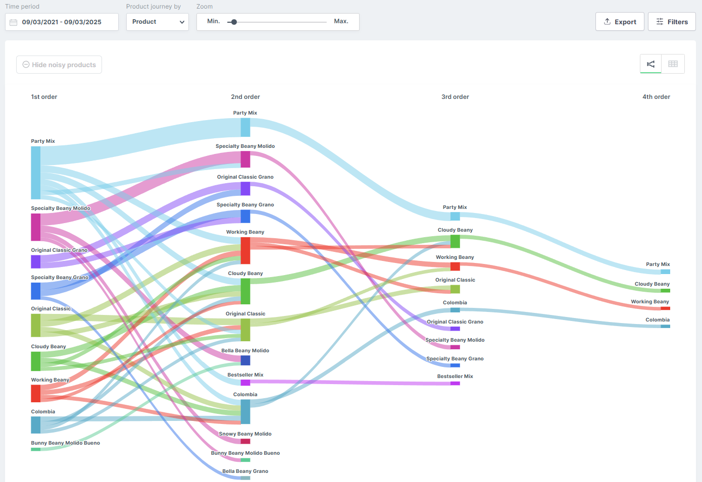 Product Journey eCommerce