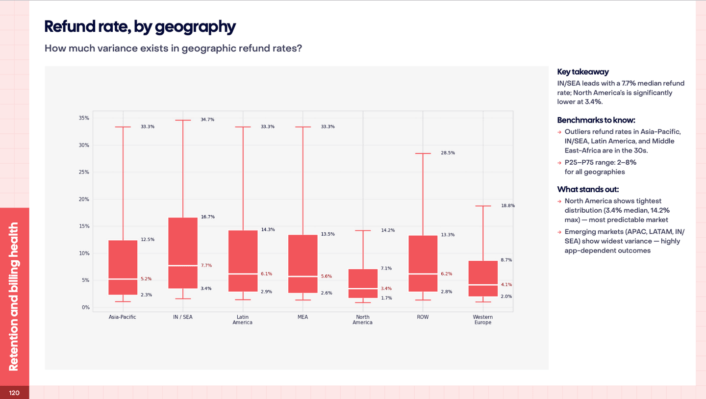 Chart showing refund rates by geography.